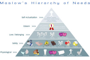 Pirâmide de Maslow conheça hierarquia necessidades quais são 5 segundo
